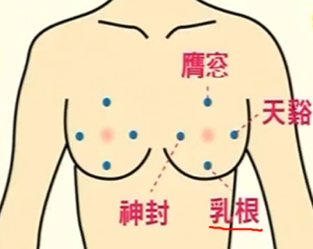 乳根穴→治咳嗽、氣喘