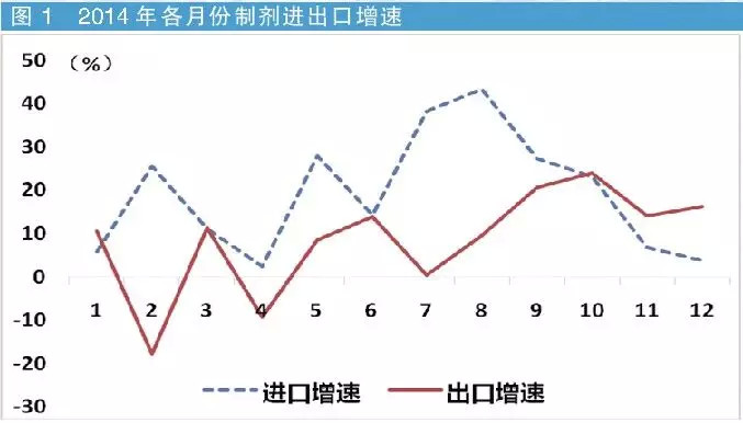 制劑出海風(fēng)向標(biāo)：2014年出口數(shù)據(jù)詳盡分析