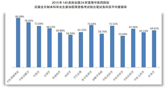 用數(shù)據(jù)說話，醫(yī)考通過率癥結(jié)在教育