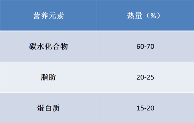 熱能在每日營(yíng)養(yǎng)中的分配