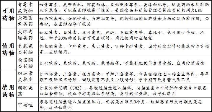 準(zhǔn)媽媽可用與不可用的藥物