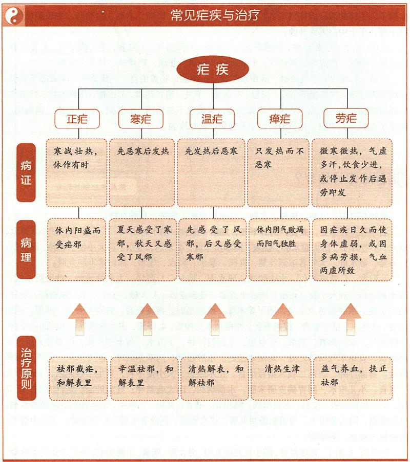 瘧應(yīng)怎樣治療？