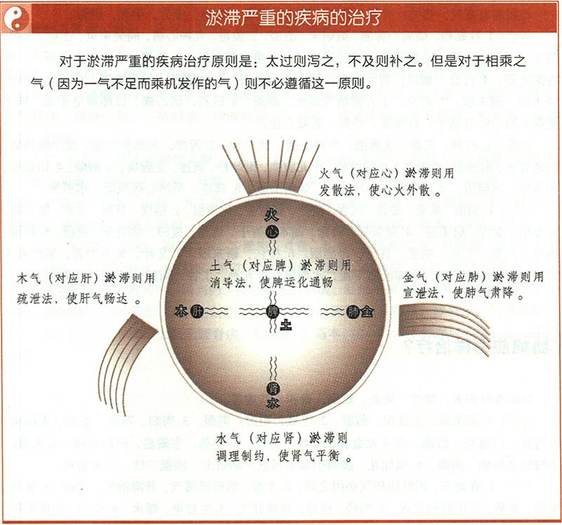 淤血應(yīng)怎樣治療？