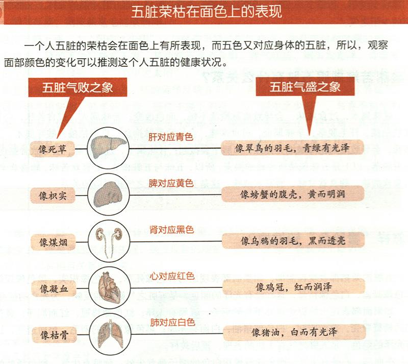 怎樣“看臉色”知健康？