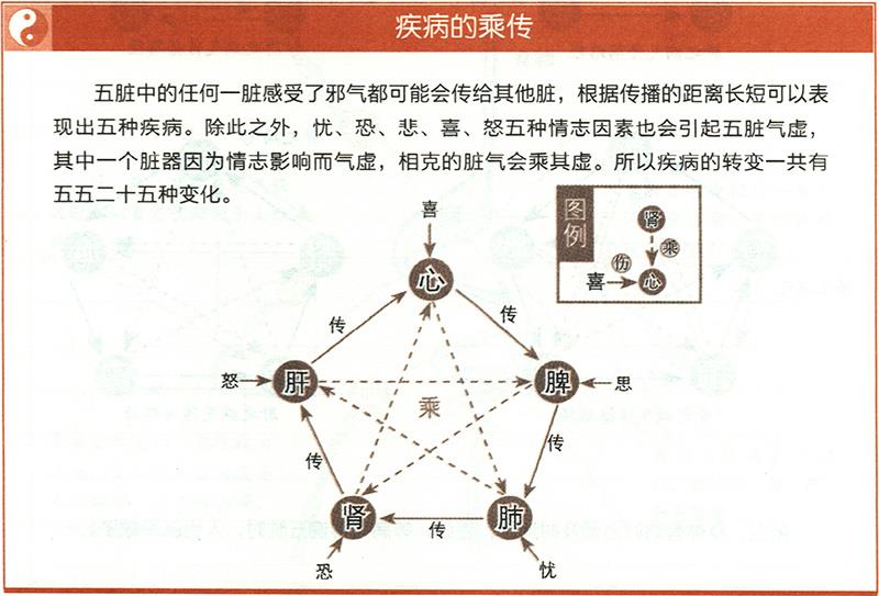 疾病在五臟中是如何傳播的？