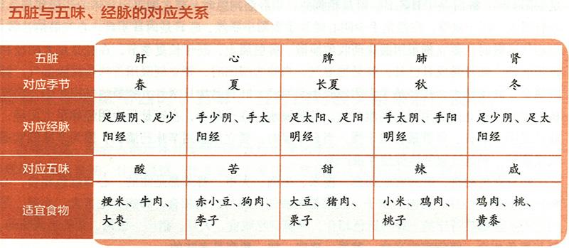 五臟病變時(shí)分別有怎樣的癥狀？