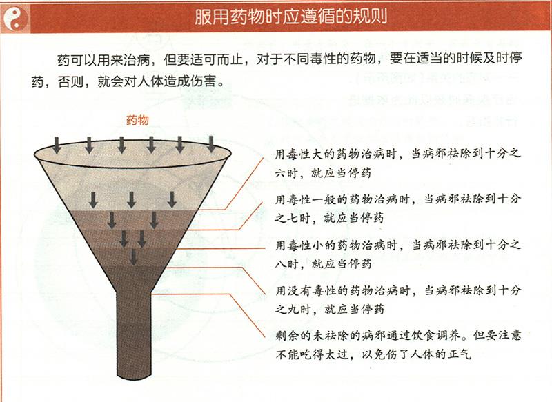 服用藥物時應(yīng)遵循什么原則？