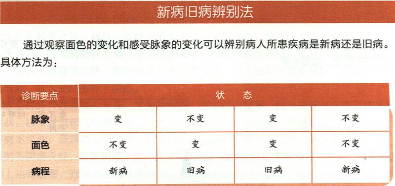 怎樣從顏色、脈象的變化來判斷舊病和新??？